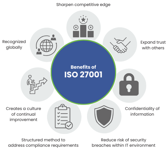 Benefits of ISO/IEC 27001