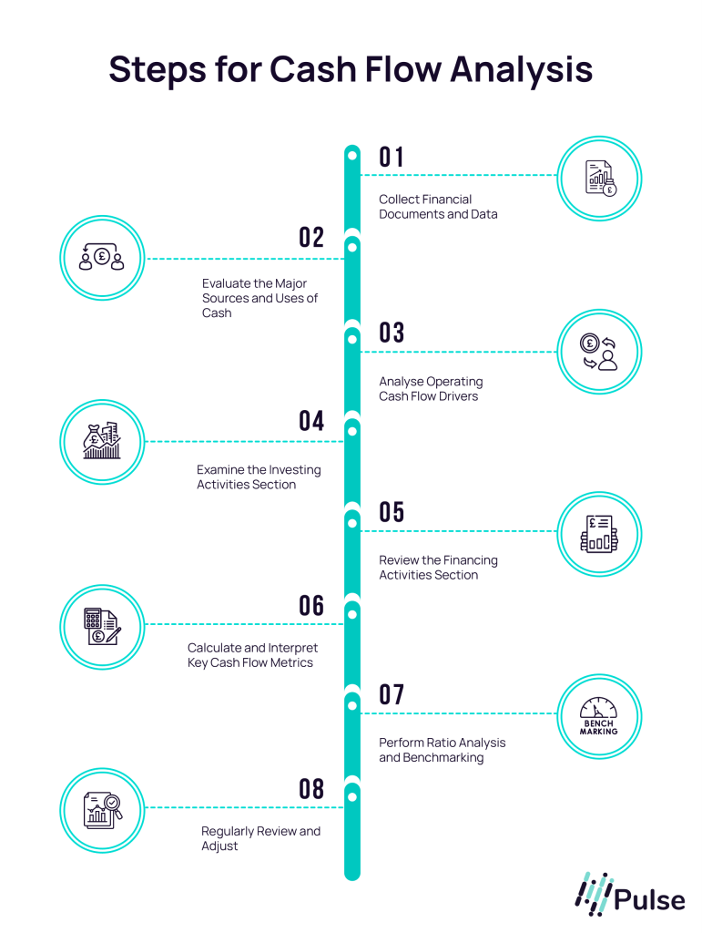 Steps for cash flow analysis